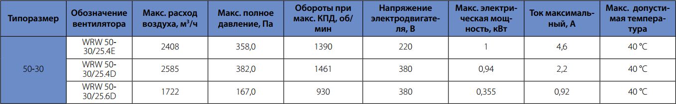 Технические характеристики вентилятора для прямоугольного канала Korf WRW 50-30/25-4E